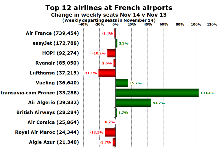Chart - Top 12 airlines at French airports Change in weekly seats Nov 14 v Nov 13