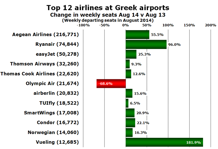Chart - Top 12 airlines at Greek airports Change in weekly seats Aug 14 v Aug 13