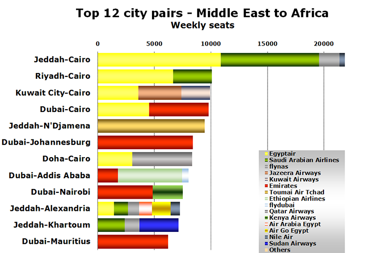 Chart - Top 12 city pairs - Middle East to Africa