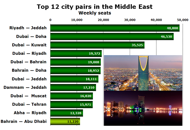 Chart - Top 12 city pairs in the Middle East Weekly seats