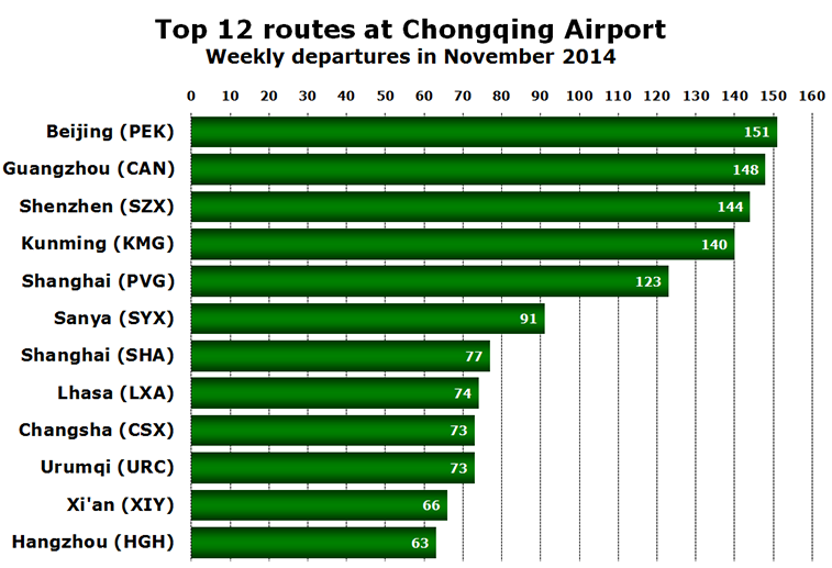 Chart - Top 12 routes at Chongqing Airport Weekly departures in November 2014