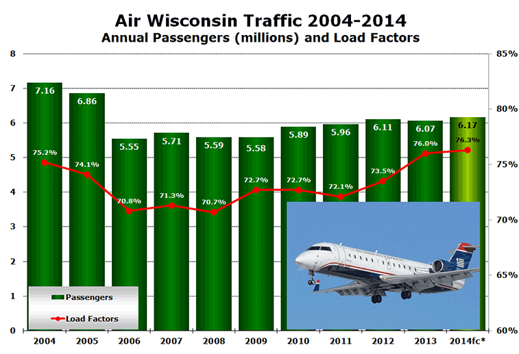 Chart: Air Wisconsin Traffic 2004-2014 - Annual Passengers (millions) and Load Factors