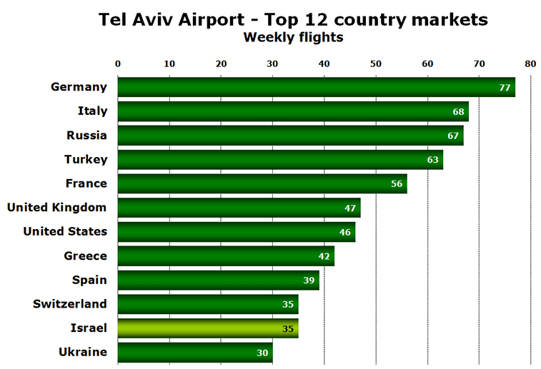 Chart: Tel Aviv Airport - Top 12 country markets - Weekly flights