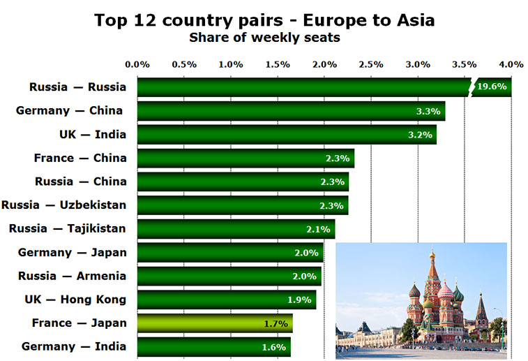 Chart: Top 12 country pairs - Europe to Asia - Share of weekly seats