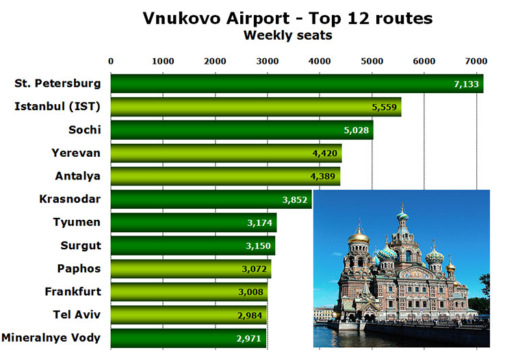 Chart: Vnukovo Airport - Top 12 routes -Weekly seats