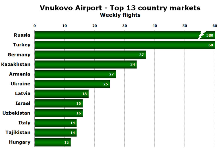 Chart: Vnukovo Airport - Top 13 country markets - Weekly flights