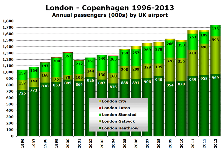 Chart: London - Copenhagen 1996-2013 - Annual passengers (000s) by UK airport