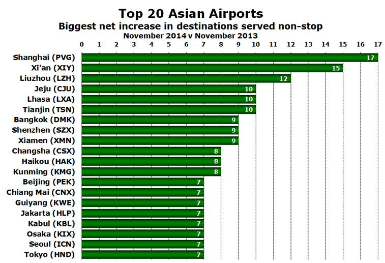 Chart: Top 20 Asian Airports - Biggest net increase in destinations served non-stop - November 2014 v November 2013