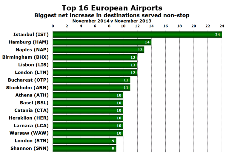 Chart: Top 16 European Airports - Biggest net increase in destinations served non-stop - November 2014 v November 2013