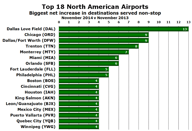 Chart: Top 18 North American Airports - Biggest net increase in destinations served non-stop - November 2014 v November 2013