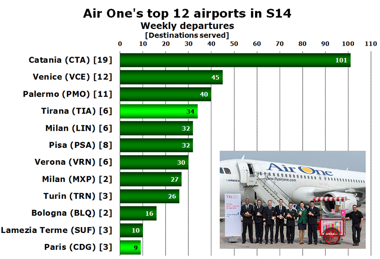 Chart - Air One's top 12 airports in S14 Weekly departures