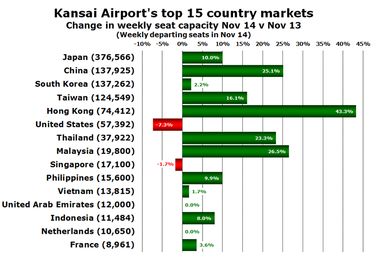 Chart - Kansai Airport's top 15 country markets Change in weekly seat capacity Nov 14 v Nov 13 (Weekly departing seats in Nov 14)