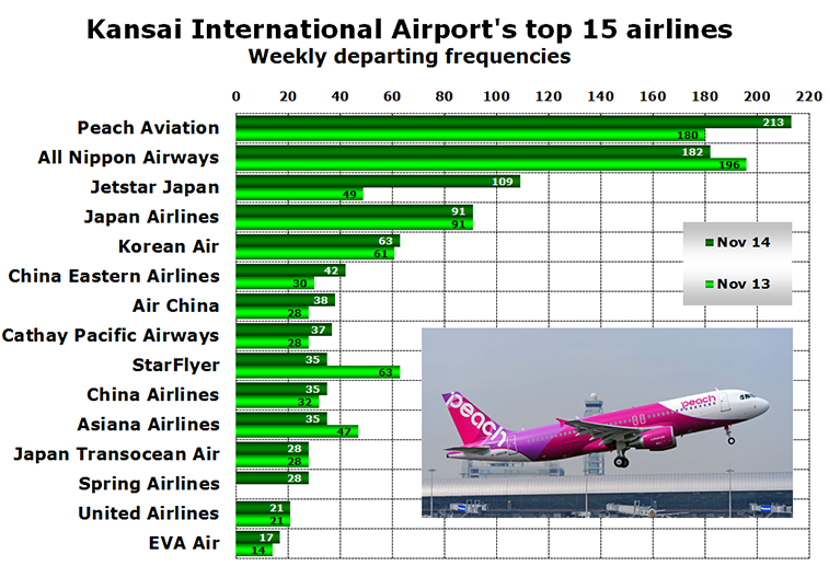 Chart - Kansai International Airport's top 15 airlines Weekly departing frequencies