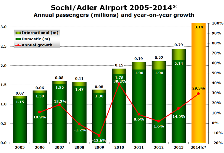 Sochi/Adler Airport 2005-2014* Annual passengers (millions) and year-on-year growth