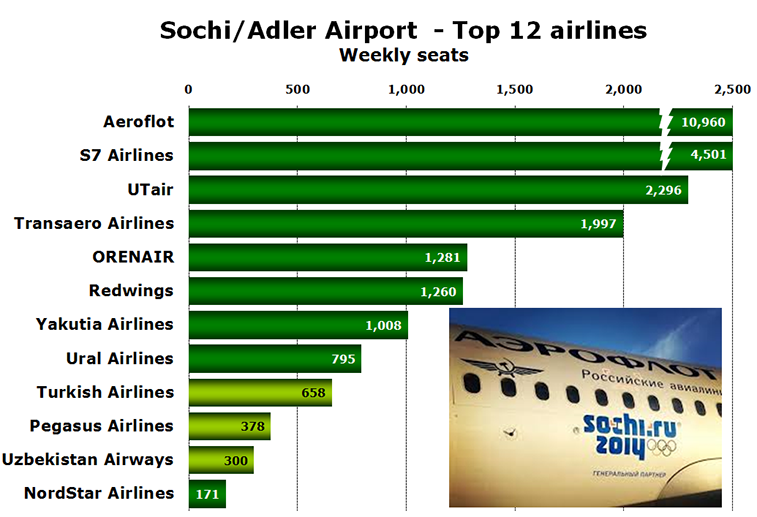 Chart - Sochi/Adler Airport  - Top 12 airlines Weekly seats