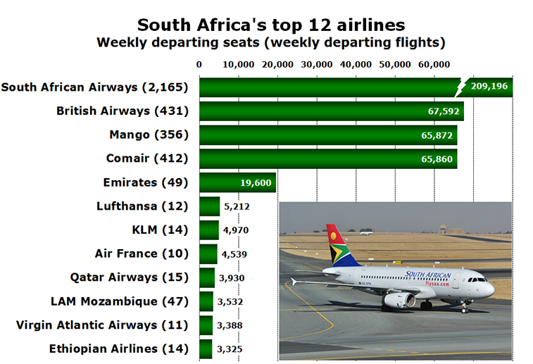 Chart - South Africa's top 12 airlines Weekly departing seats (weekly departing flights)