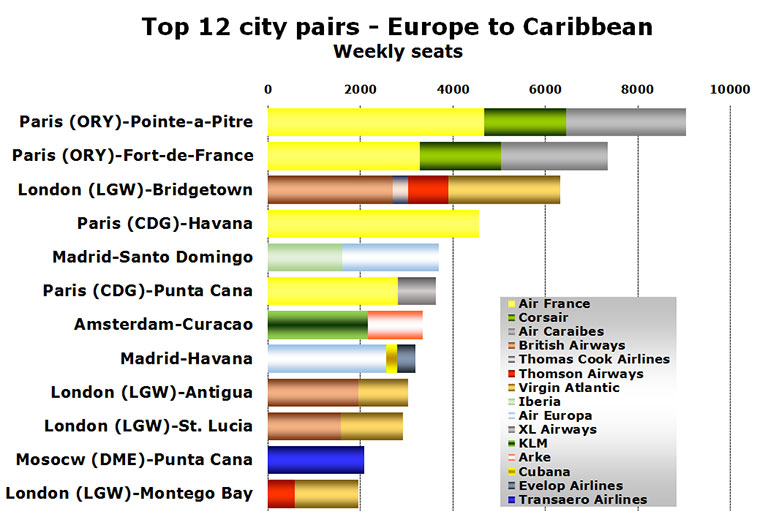 Chart - Top 12 city pairs - Europe to Caribbean Weekly seats