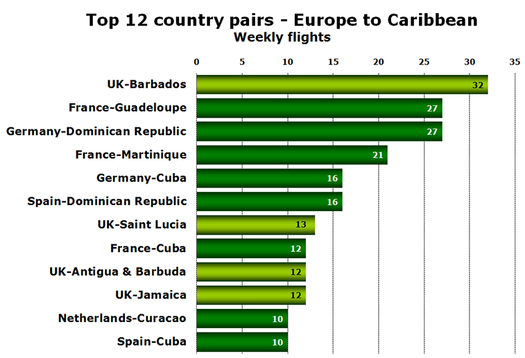 Chart - Top 12 country pairs - Europe to Caribbean Weekly flights