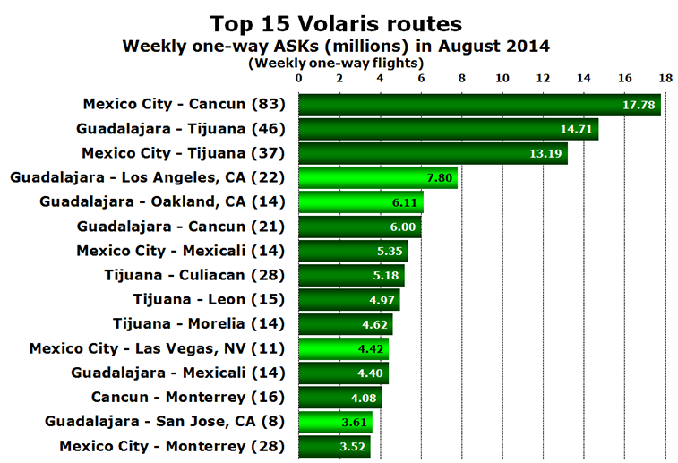 Chart - Top 15 Volaris routes Weekly one-way ASKs (millions) in August 2014 (Weekly one-way flights)