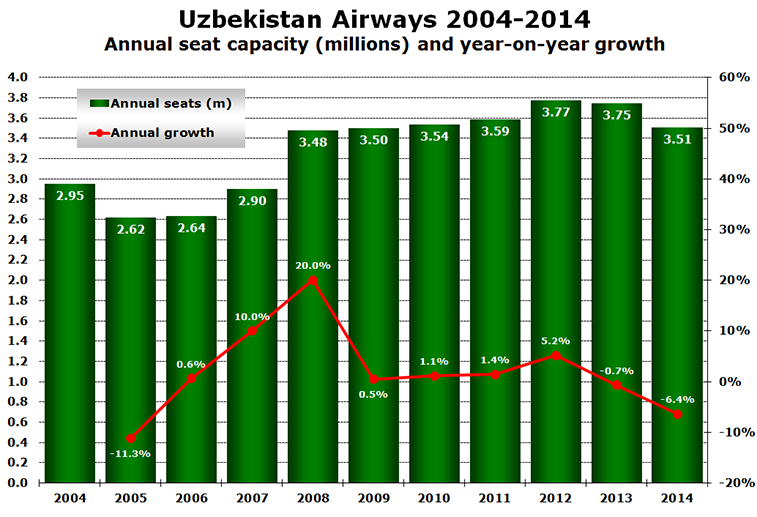 Chart - Uzbekistan Airways 2004-2014 Annual seat capacity (millions) and year-on-year growth