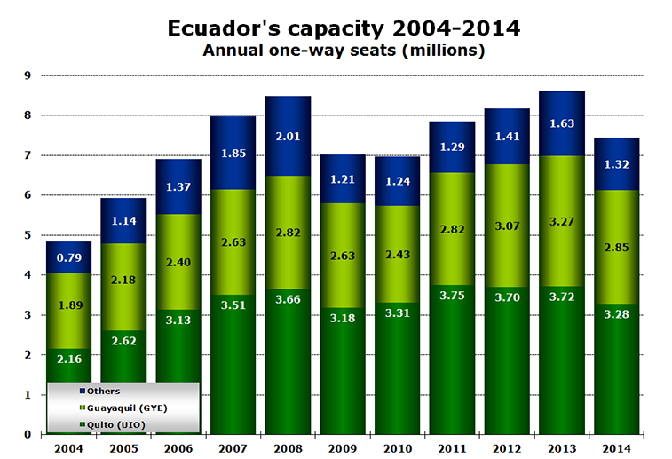 Chart - Ecuador's capacity 2004-2014 Annual one-way seats (millions) 