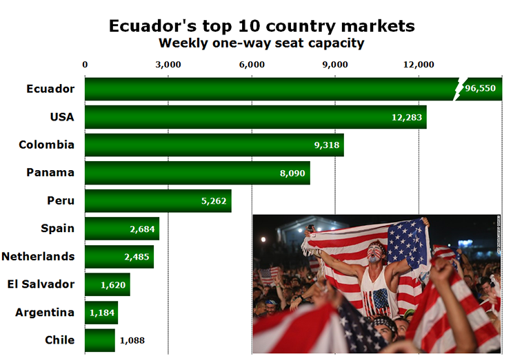 Chart - Ecuador's top 10 country markets Weekly one-way seat capacity