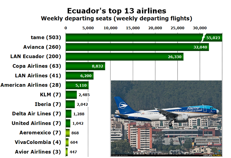Chart - Ecuador's top 13 airlines Weekly departing seats (weekly departing flights)