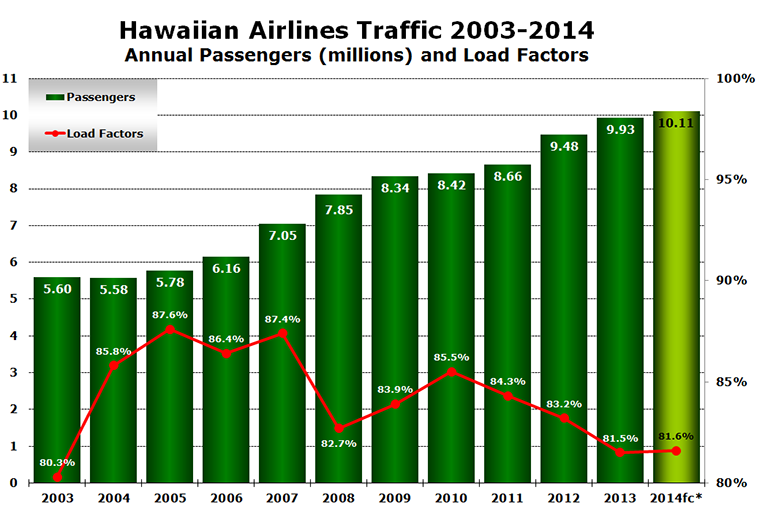 Chart - Hawaiian Airlines Traffic 2003-2014 Annual Passengers (millions) and Load Factors