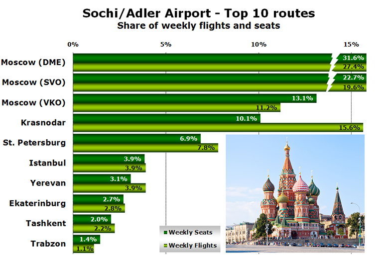 Chart - Sochi/Adler Airport - Top 10 routes Share of weekly flights and seats