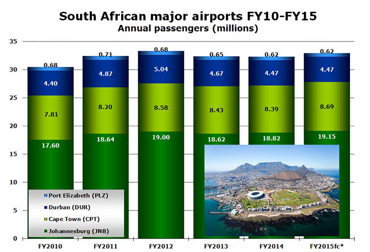 Chart - South African major airports FY10-FY15 Annual passengers (millions) 