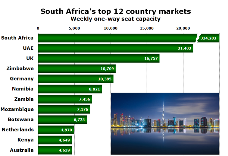 Chart South Africa's top 12 country markets Weekly one-way seat capacity