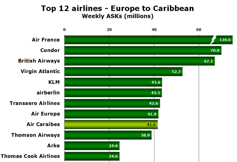 Chart - Top 12 airlines - Europe to Caribbean Weekly ASKs (millions)