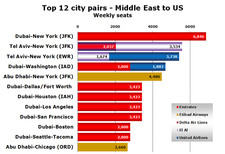 Chart - Top 12 city pairs - Middle East to US Weekly seats