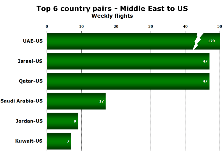 Chart - Top 6 country pairs - Middle East to US Weekly flights