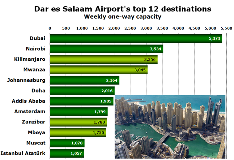 Chart - Dar es Salaam Airport's top 12 destinations Weekly one-way capacity