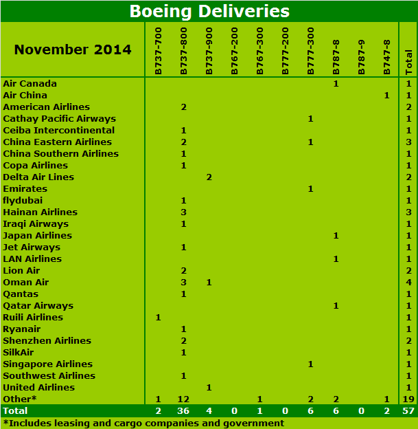 Boeing deliveries November 2014