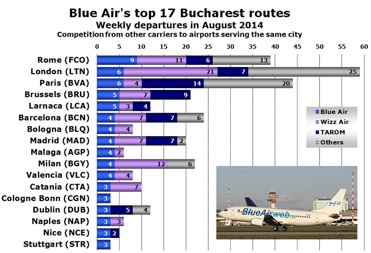 Chart - Blue Air's top 17 Bucharest routes Weekly departures in August 2014 Competition from other carriers to airports serving the same city