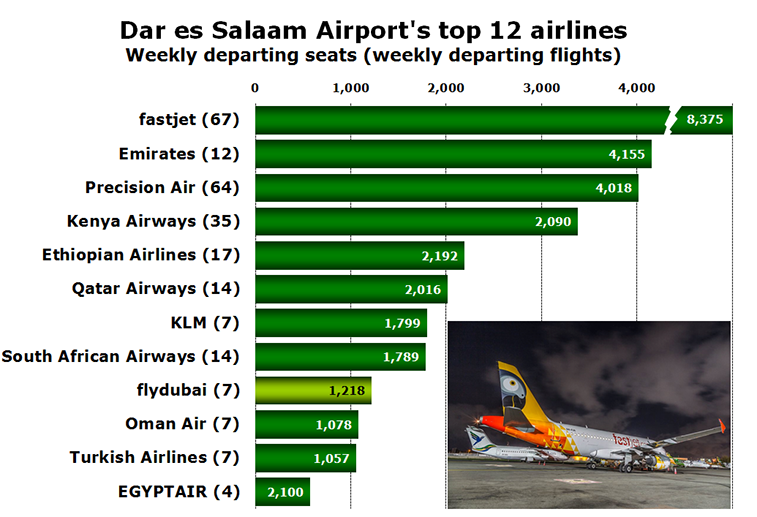 Chart - Dar es Salaam Airport's top 12 airlines Weekly departing seats (weekly departing flights)