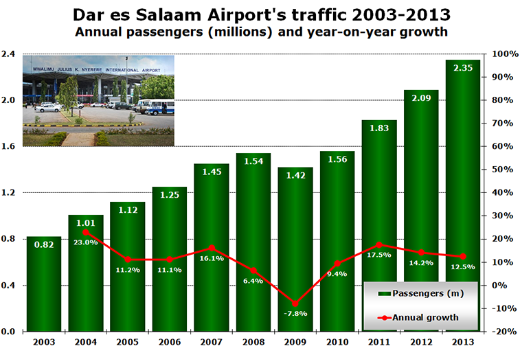 Chart - Dar es Salaam Airport's traffic 2003-2013 Annual passengers (millions) and year-on-year growth