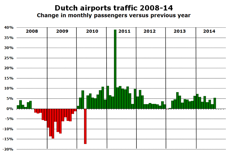 Chart - Dutch airports traffic 2008-14 Change in monthly passengers versus previous year