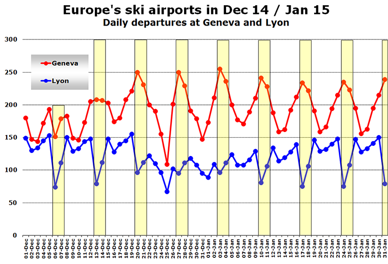 Chart - Europe's ski airports in Dec 14 / Jan 15 Daily departures at Geneva and Lyon