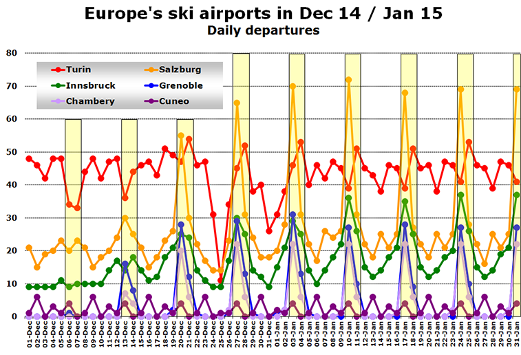 Chart - Europe's ski airports in Dec 14 / Jan 15 Daily departures