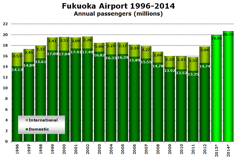 Chart - Fukuoka Airport 1996-2014 Annual passengers (millions)