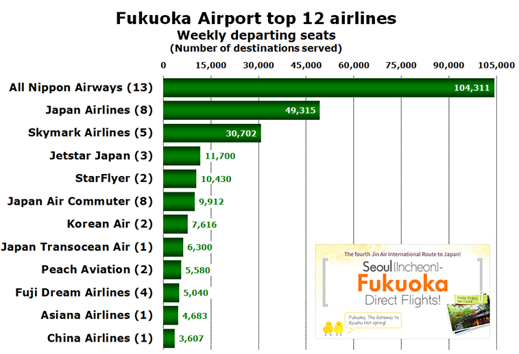 Chart - Fukuoka Airport top 12 airlines Weekly departing seats (Number of destinations served)