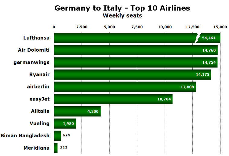 Chart - Germany to Italy - Top 10 Airlines Weekly seats