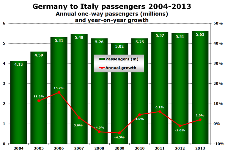 Chart - Germany to Italy passengers 2004-2013 Annual one-way passengers (millions)  and year-on-year growth