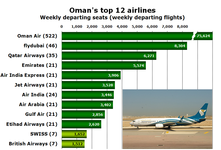 Chart - Oman's top 12 airlines Weekly departing seats (weekly departing flights)