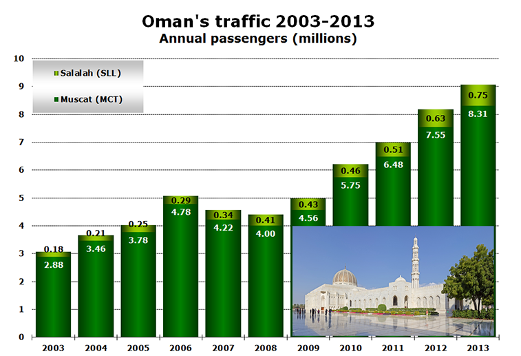 Chart - Oman's traffic 2003-2013 Annual passengers (millions) 