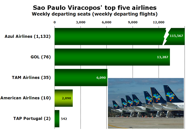 Chart - Sao Paulo Viracopos' top five airlines Weekly departing seats (weekly departing flights)