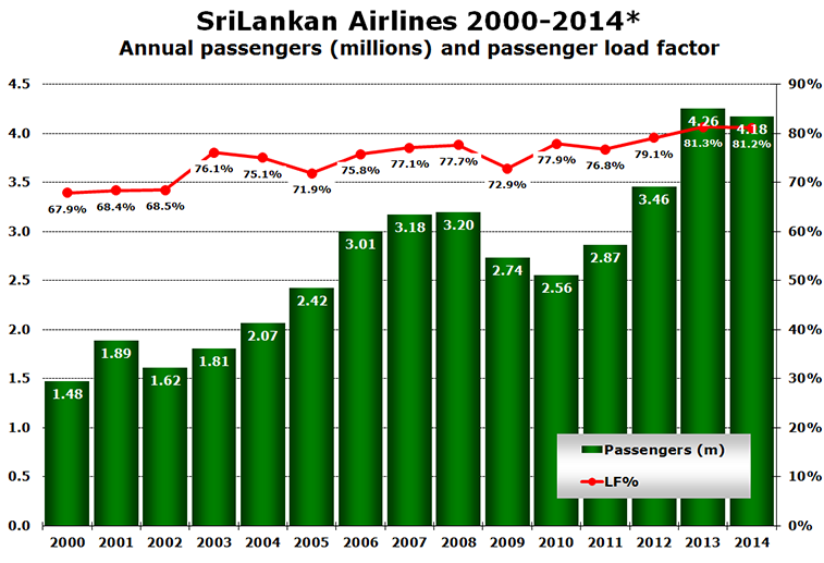 Chart - SriLankan Airlines 2000-2014* Annual passengers (millions) and passenger load factor